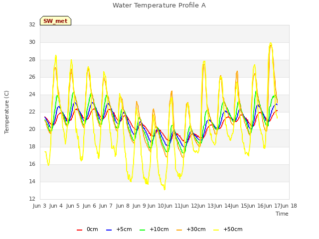 plot of Water Temperature Profile A