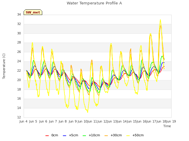 plot of Water Temperature Profile A
