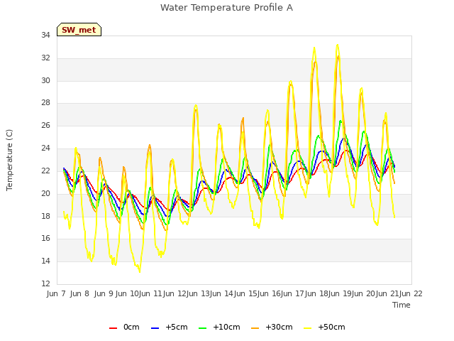 plot of Water Temperature Profile A