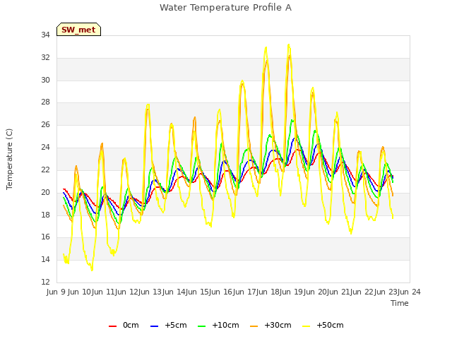 plot of Water Temperature Profile A