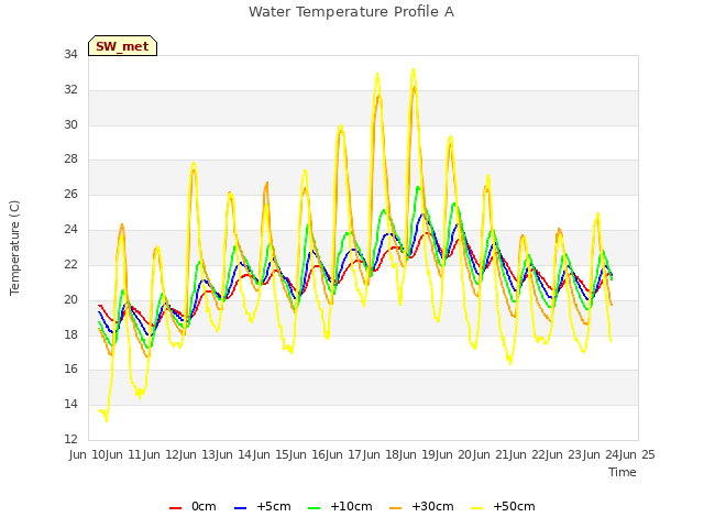 plot of Water Temperature Profile A