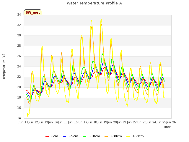 plot of Water Temperature Profile A