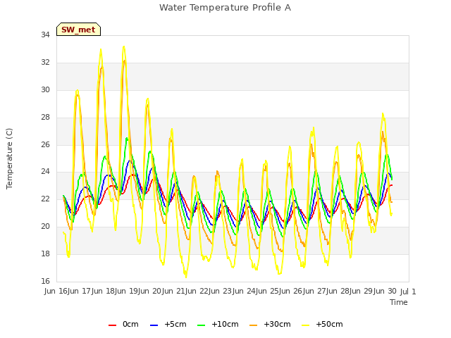 plot of Water Temperature Profile A