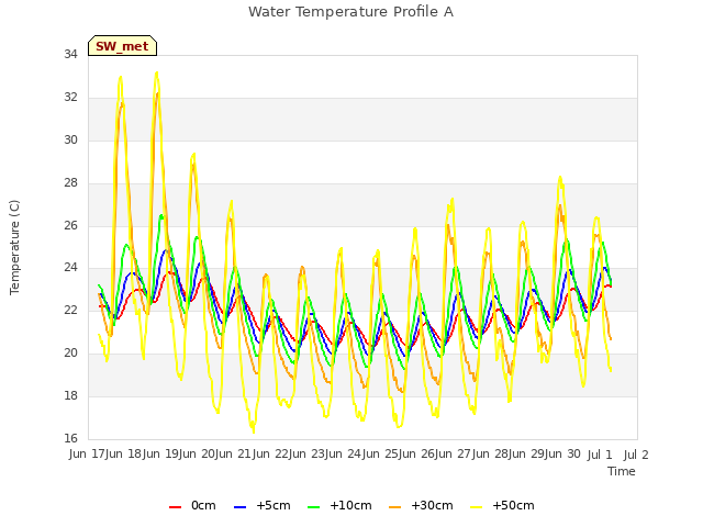 plot of Water Temperature Profile A