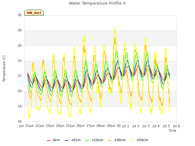 plot of Water Temperature Profile A