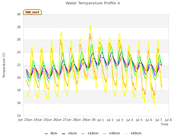 plot of Water Temperature Profile A