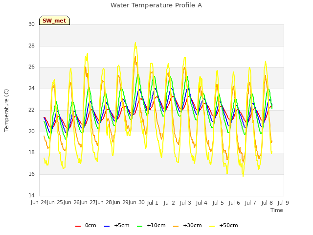 plot of Water Temperature Profile A