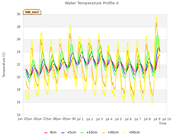 plot of Water Temperature Profile A