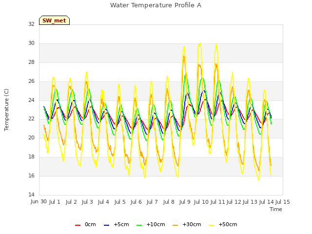 plot of Water Temperature Profile A