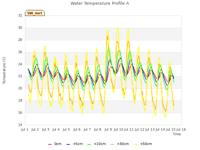 plot of Water Temperature Profile A