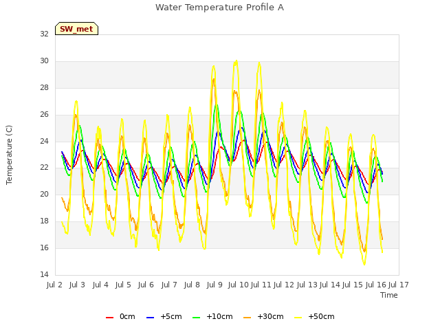 plot of Water Temperature Profile A