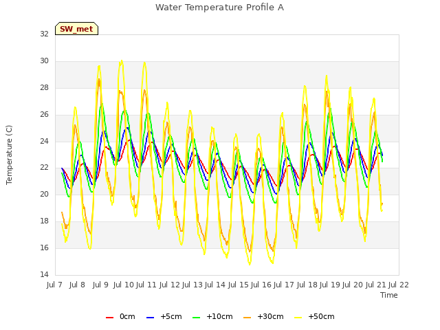 plot of Water Temperature Profile A