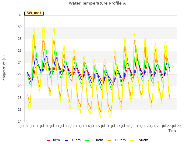 plot of Water Temperature Profile A