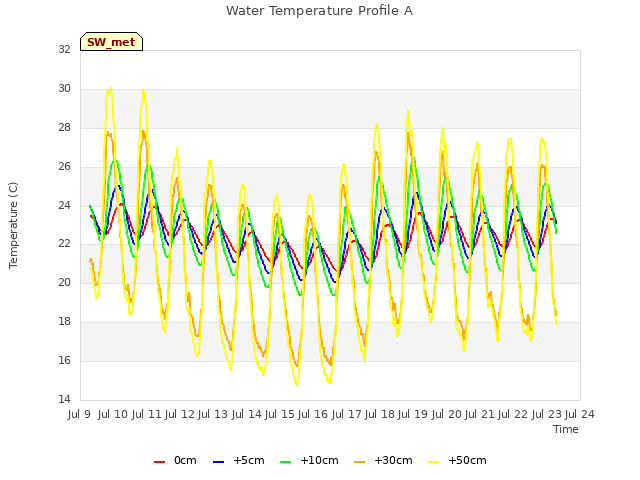 plot of Water Temperature Profile A