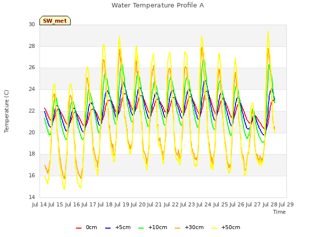 plot of Water Temperature Profile A