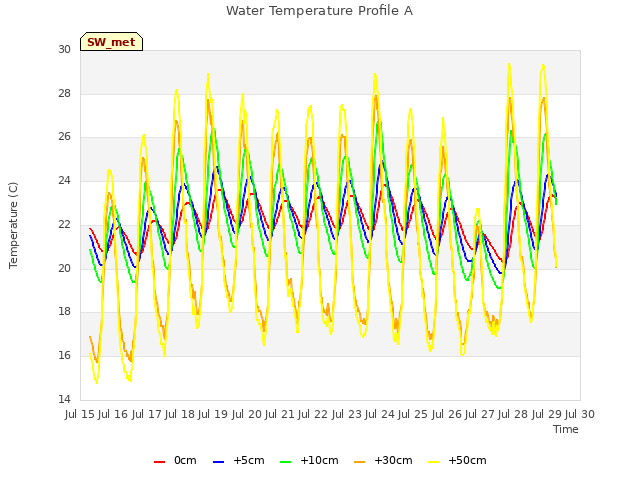 plot of Water Temperature Profile A