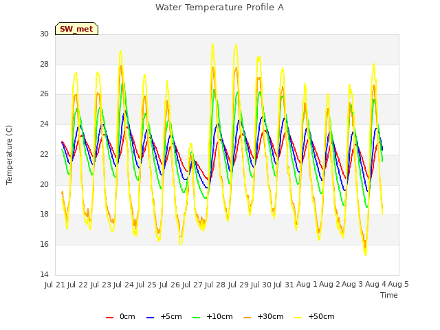 plot of Water Temperature Profile A