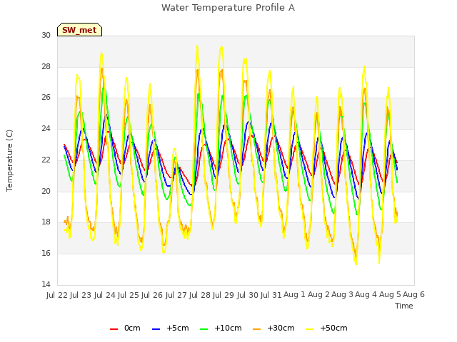 plot of Water Temperature Profile A