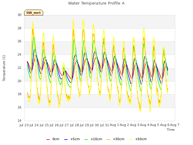 plot of Water Temperature Profile A