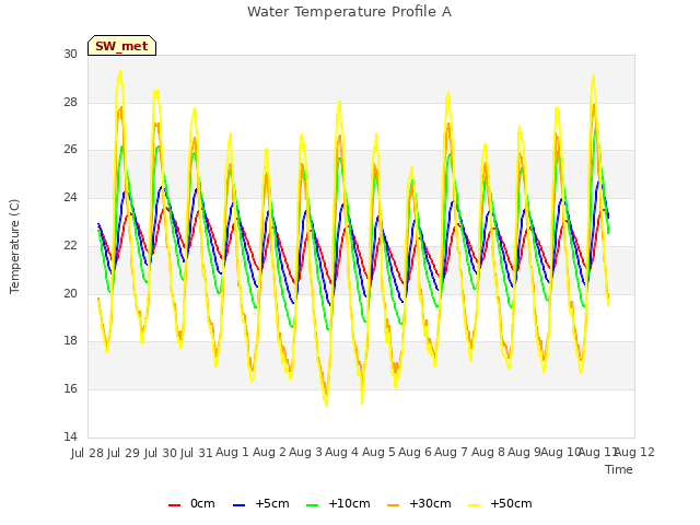 plot of Water Temperature Profile A