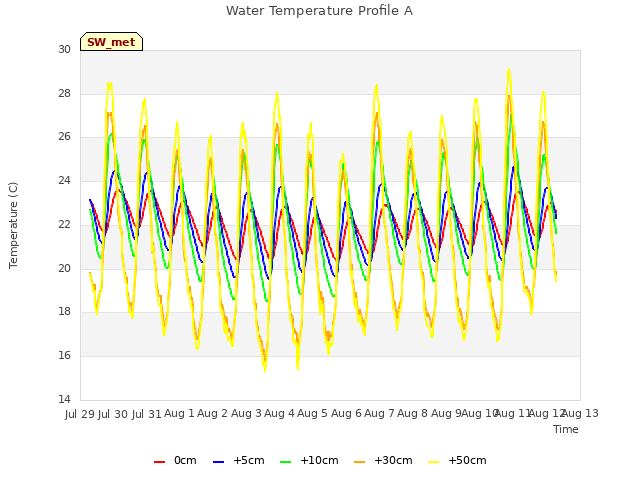 plot of Water Temperature Profile A