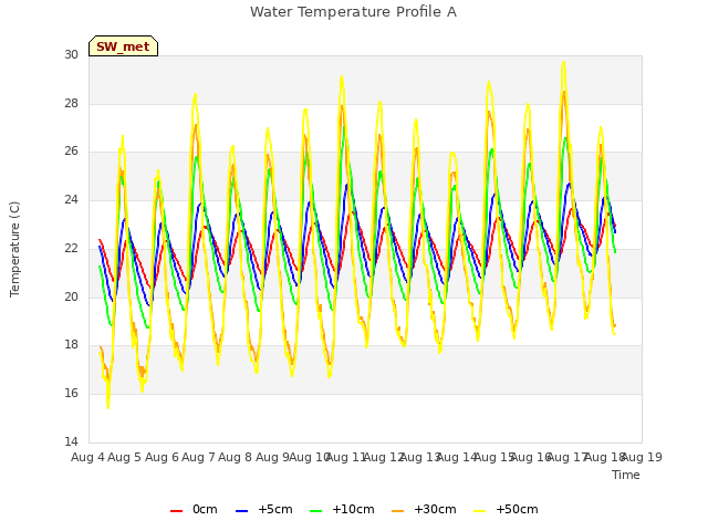 plot of Water Temperature Profile A