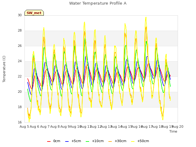 plot of Water Temperature Profile A