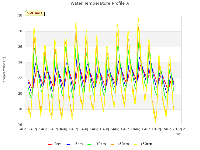 plot of Water Temperature Profile A