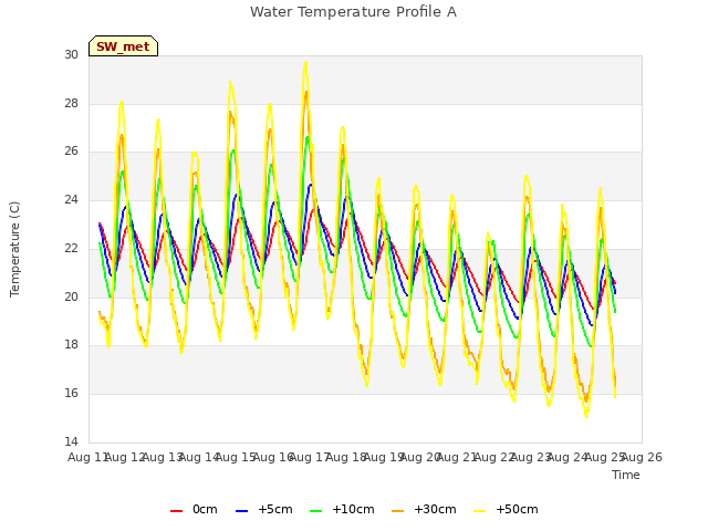 plot of Water Temperature Profile A