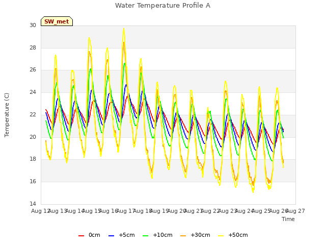 plot of Water Temperature Profile A