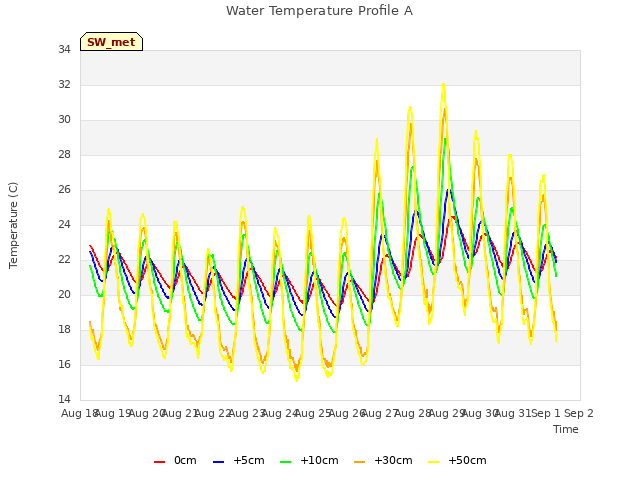 plot of Water Temperature Profile A