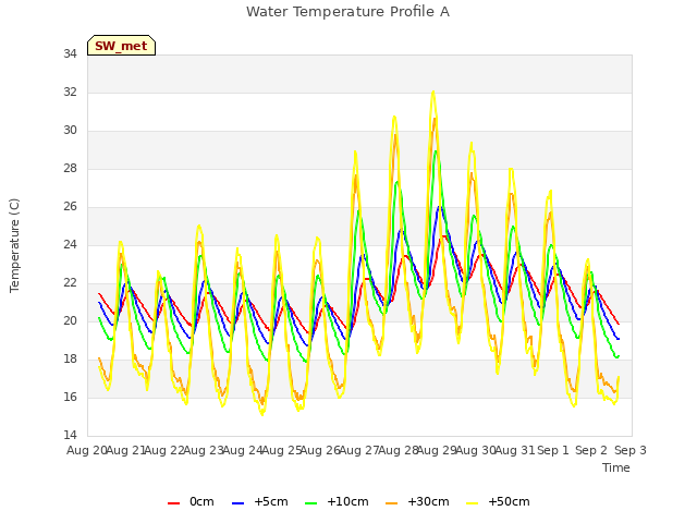 plot of Water Temperature Profile A