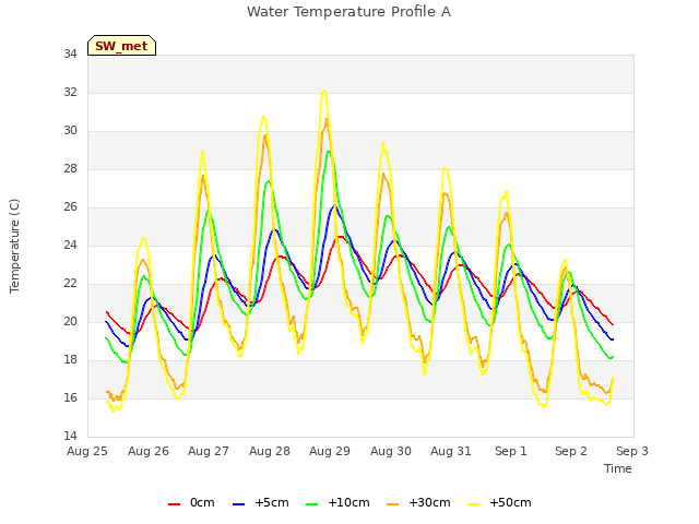 plot of Water Temperature Profile A