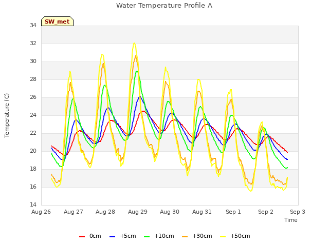 plot of Water Temperature Profile A