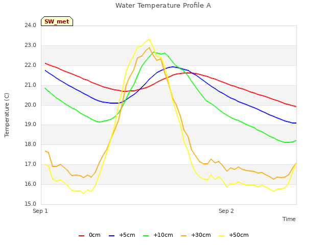 plot of Water Temperature Profile A