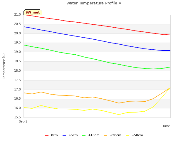 plot of Water Temperature Profile A