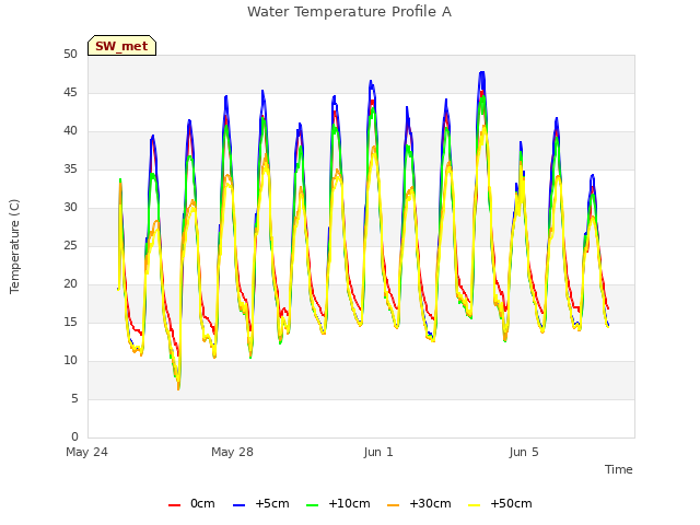 Explore the graph:Water Temperature Profile A in a new window