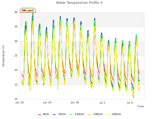Explore the graph:Water Temperature Profile A in a new window