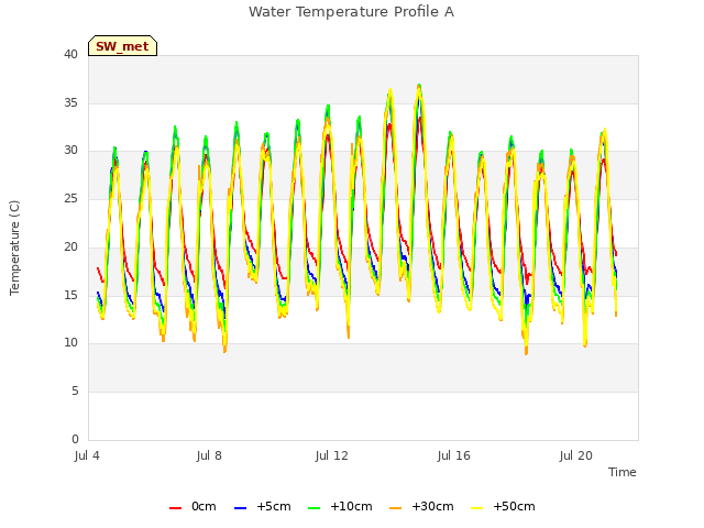 Explore the graph:Water Temperature Profile A in a new window