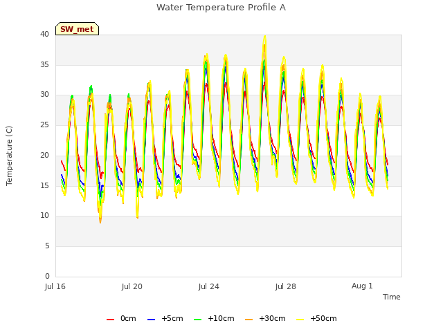 Explore the graph:Water Temperature Profile A in a new window