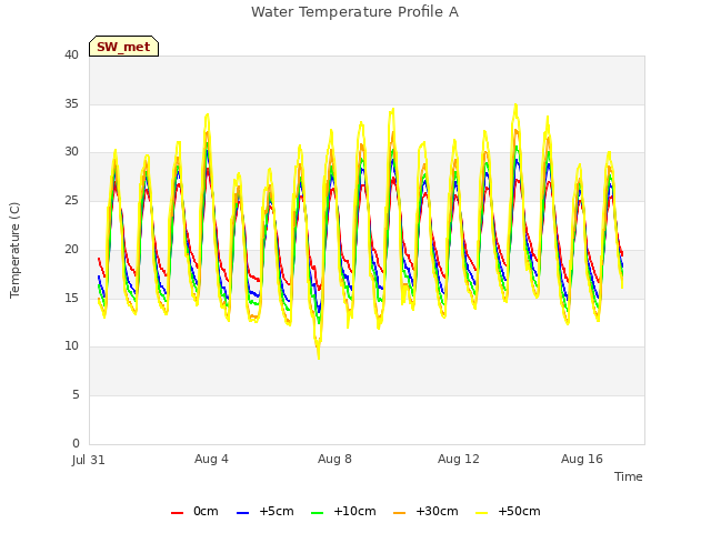 Explore the graph:Water Temperature Profile A in a new window