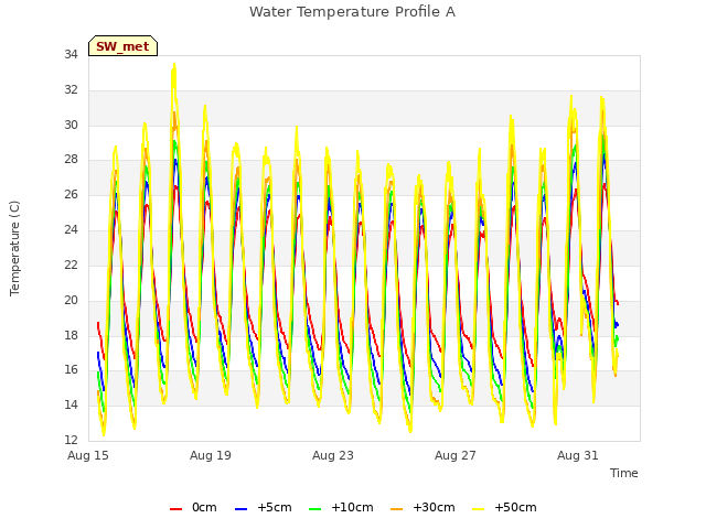 Explore the graph:Water Temperature Profile A in a new window