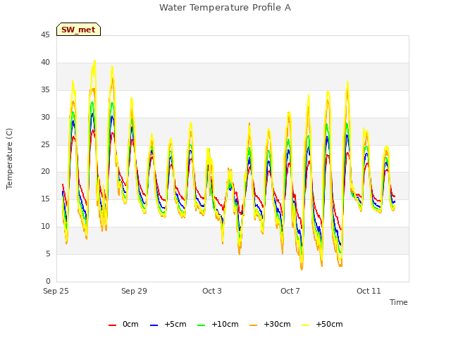 Explore the graph:Water Temperature Profile A in a new window
