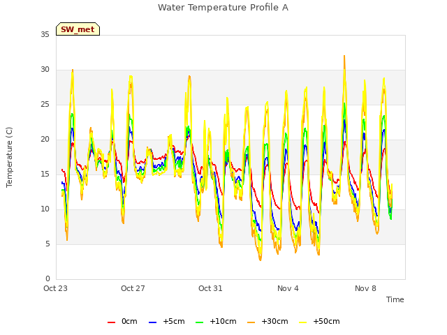 Explore the graph:Water Temperature Profile A in a new window
