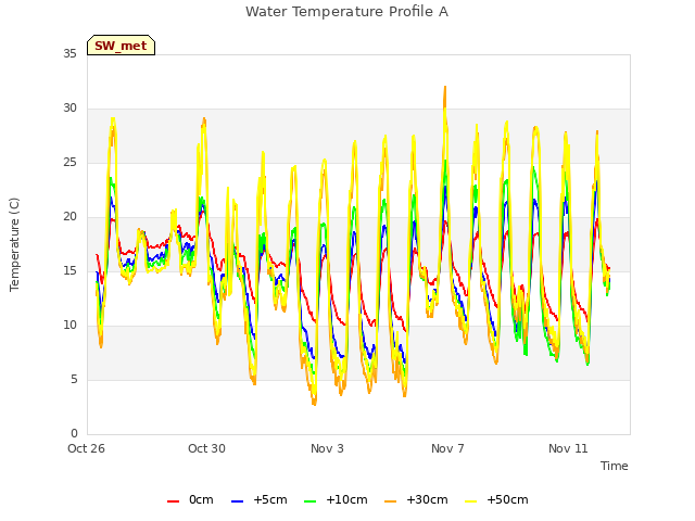 Explore the graph:Water Temperature Profile A in a new window