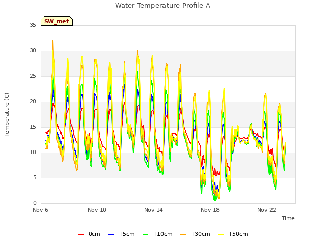 Explore the graph:Water Temperature Profile A in a new window