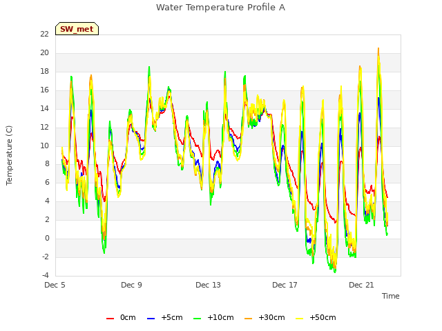 Explore the graph:Water Temperature Profile A in a new window