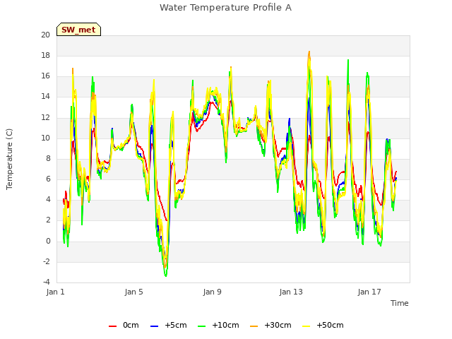 Explore the graph:Water Temperature Profile A in a new window