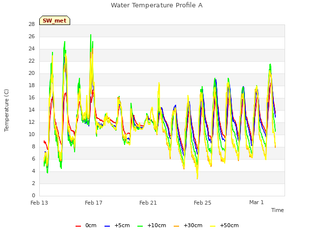 Explore the graph:Water Temperature Profile A in a new window