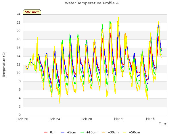 Explore the graph:Water Temperature Profile A in a new window